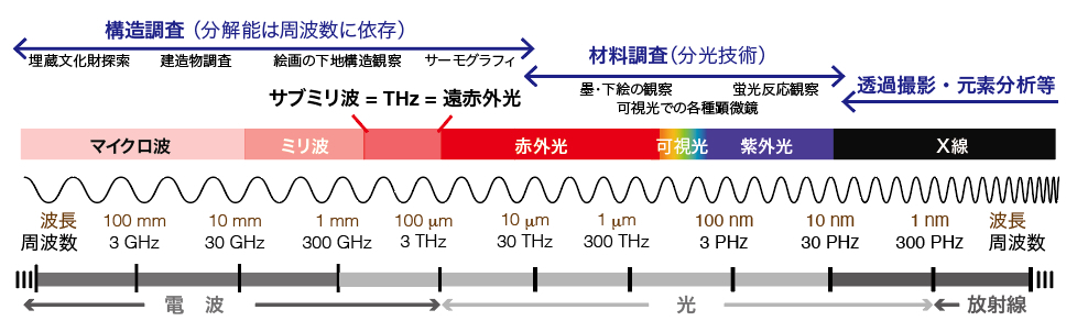 文化財調査に用いられる周波数帯